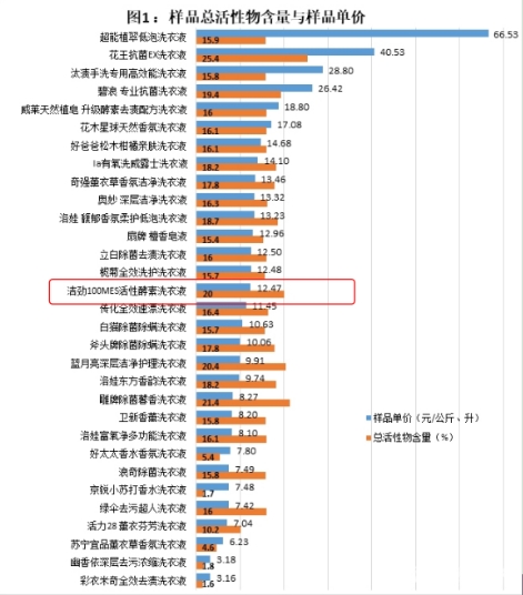 中消協發布洗衣液測評報告,潔勁100MES洗衣液活性物含量領先(圖1)