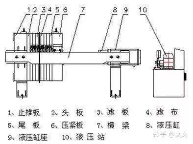 壓濾機(jī)的工作原理和流程(圖1) 壓濾機(jī)的工作原理和流程(圖1)