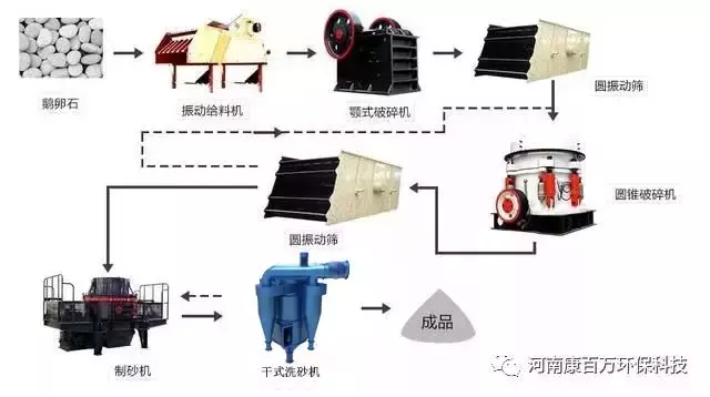 全套砂石生產(chǎn)線如何配置?各種硬度的石頭制砂生產(chǎn)線都在這了(圖2) 全套砂石生產(chǎn)線如何配置?各種硬度的石頭制砂生產(chǎn)線都在這了(圖2)