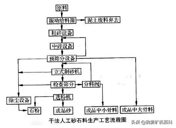 濕法、干法和半干法制砂,3種制砂工藝經(jīng)濟(jì)對比及分析(圖1) 濕法、干法和半干法制砂,3種制砂工藝經(jīng)濟(jì)對比及分析(圖1)