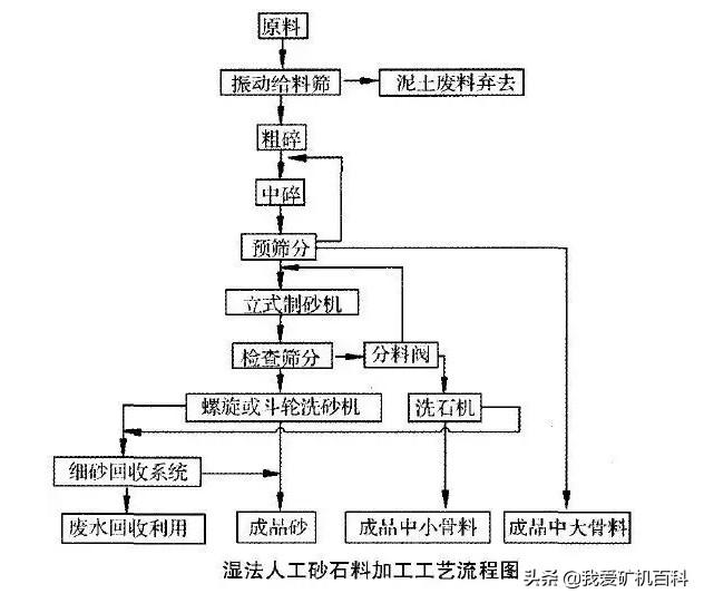 濕法、干法和半干法制砂,3種制砂工藝經(jīng)濟(jì)對比及分析(圖2) 濕法、干法和半干法制砂,3種制砂工藝經(jīng)濟(jì)對比及分析(圖2)