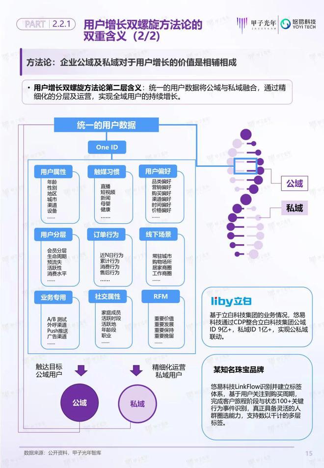 「深度報告」用戶增長雙螺旋白皮書丨甲子光年智庫(圖16)
