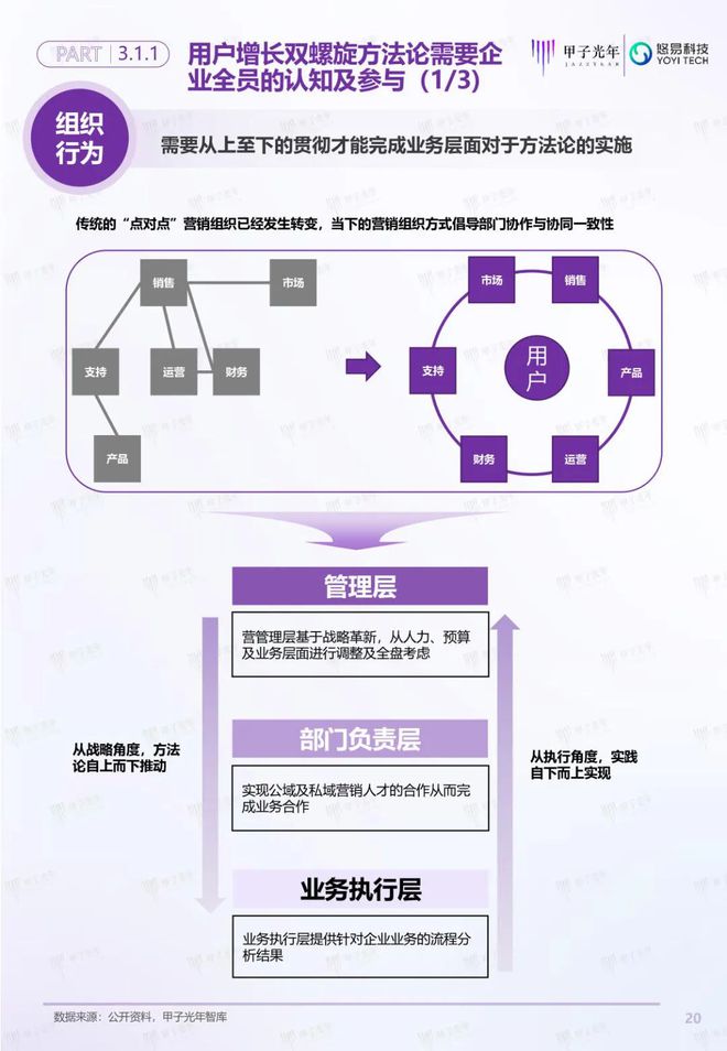 「深度報告」用戶增長雙螺旋白皮書丨甲子光年智庫(圖21)