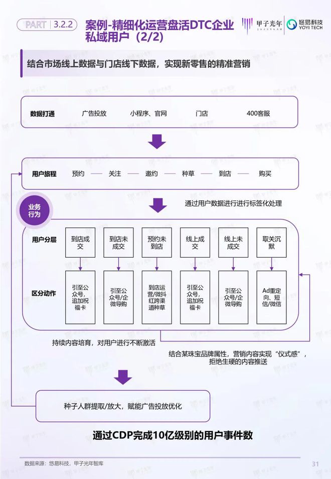 「深度報告」用戶增長雙螺旋白皮書丨甲子光年智庫(圖32)