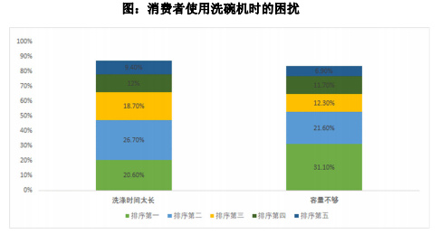 洗碗機的普及，不可忽視“洗滌時間”和“容量”兩大難題(圖1)
