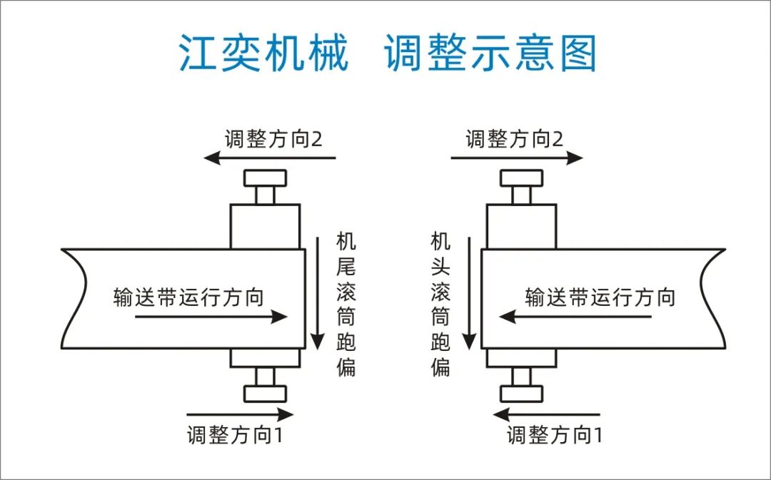 輸送帶跑偏的三種原因及調整方法！圖解說明(圖3)