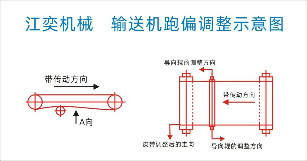 輸送帶跑偏的三種原因及調整方法！圖解說明(圖4)