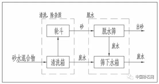 【砂石課堂】機制砂去泥收細砂的方法(圖5)