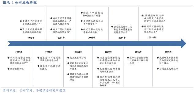 壓濾機行業(yè)龍頭，景津裝備：開拓新興行業(yè)，打開成長新空間(圖2)