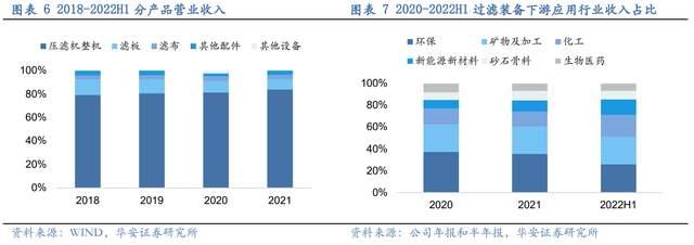 壓濾機行業(yè)龍頭，景津裝備：開拓新興行業(yè)，打開成長新空間(圖6)