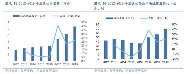 壓濾機行業(yè)龍頭，景津裝備：開拓新興行業(yè)，打開成長新空間(圖13)