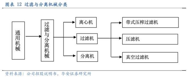 壓濾機行業(yè)龍頭，景津裝備：開拓新興行業(yè)，打開成長新空間(圖10)