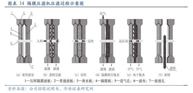 壓濾機行業(yè)龍頭，景津裝備：開拓新興行業(yè)，打開成長新空間(圖12)