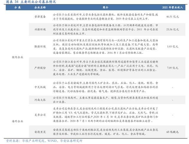 壓濾機行業(yè)龍頭，景津裝備：開拓新興行業(yè)，打開成長新空間(圖28)