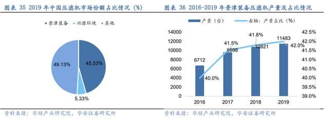 壓濾機行業(yè)龍頭，景津裝備：開拓新興行業(yè)，打開成長新空間(圖29)