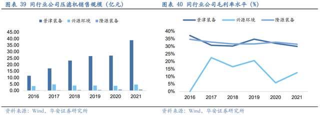 壓濾機行業(yè)龍頭，景津裝備：開拓新興行業(yè)，打開成長新空間(圖32)
