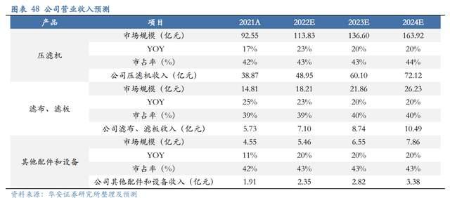 壓濾機行業(yè)龍頭，景津裝備：開拓新興行業(yè)，打開成長新空間(圖39)