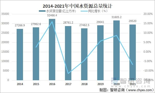2021年中國水資源總量、供水量、用水量及用水結構分析[圖](圖2)