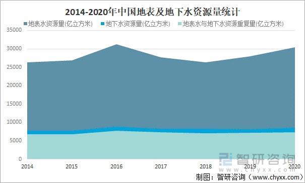 2021年中國水資源總量、供水量、用水量及用水結構分析[圖](圖3)