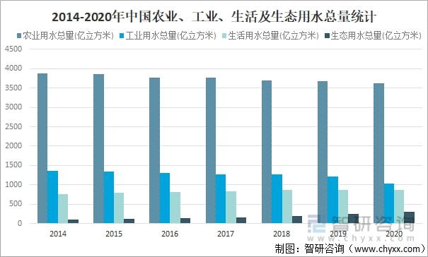 2021年中國水資源總量、供水量、用水量及用水結構分析[圖](圖9)