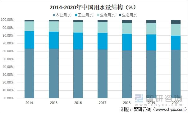 2021年中國水資源總量、供水量、用水量及用水結構分析[圖](圖10)