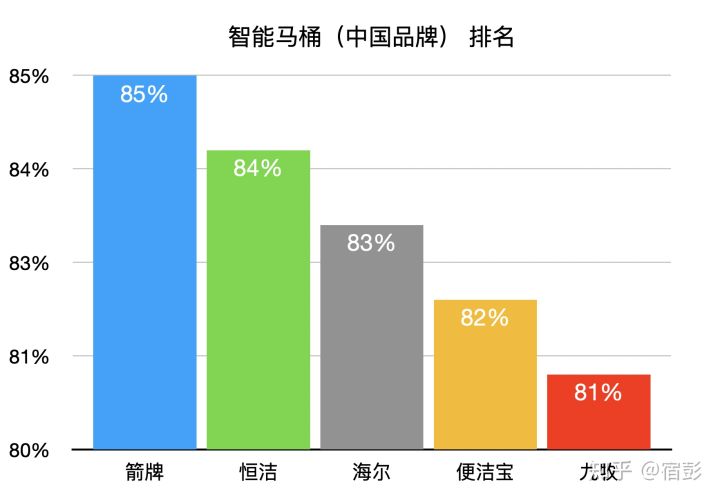 2021年6.18馬桶推薦總攻略：智能馬桶推薦、馬桶蓋推薦、熱門馬桶推薦（各種精細對比）(圖28)