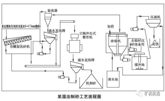 高品質(zhì)機制砂從選對設備開始！干法、濕法工藝主要設備選擇及優(yōu)劣對比(圖7)