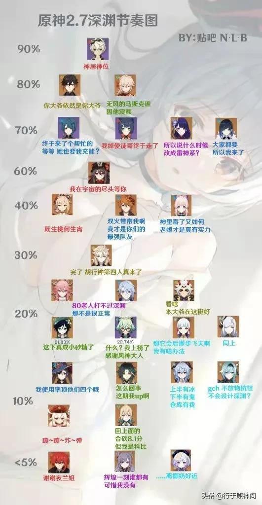 原神2.7版本深淵節奏榜已出！六星真神依舊是真神(圖6)