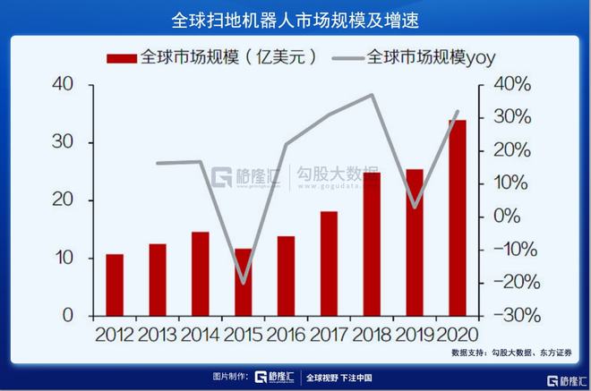 掃地機(jī)器人賽道：下一個(gè)投資金礦(圖5)