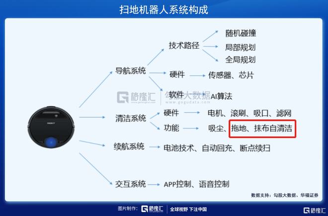掃地機(jī)器人賽道：下一個(gè)投資金礦(圖4)