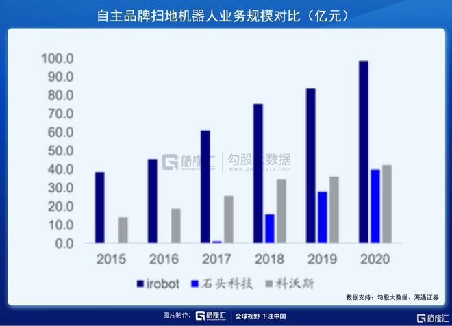 掃地機(jī)器人賽道：下一個(gè)投資金礦(圖9)