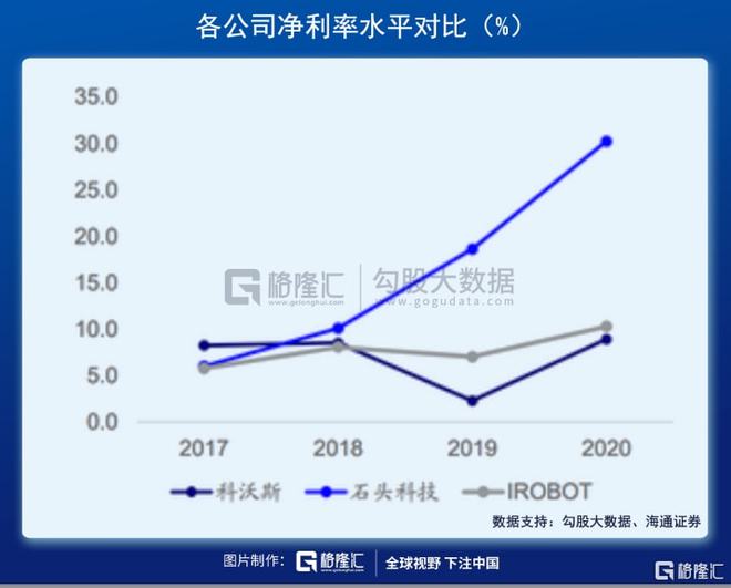 掃地機(jī)器人賽道：下一個(gè)投資金礦(圖10)