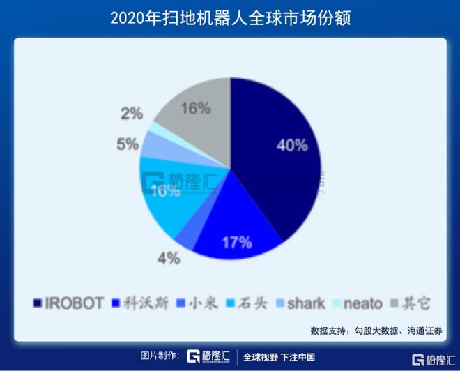 掃地機(jī)器人賽道：下一個(gè)投資金礦(圖7)