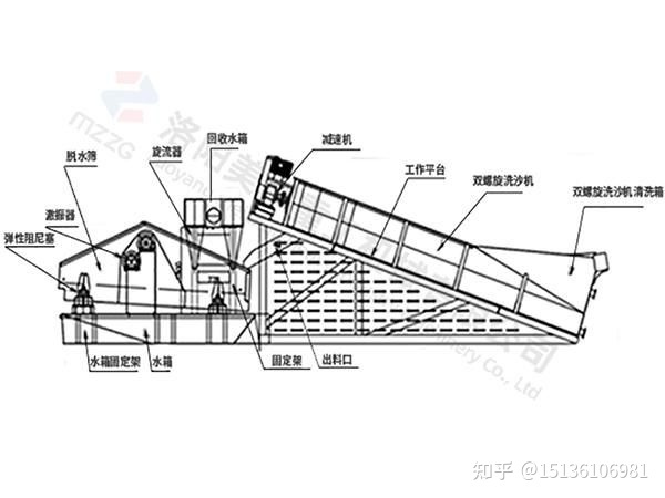 輪斗式洗沙機和螺旋洗沙機的工作流程及原理是什么?(圖3) 輪斗式洗沙機和螺旋洗沙機的工作流程及原理是什么?(圖3)