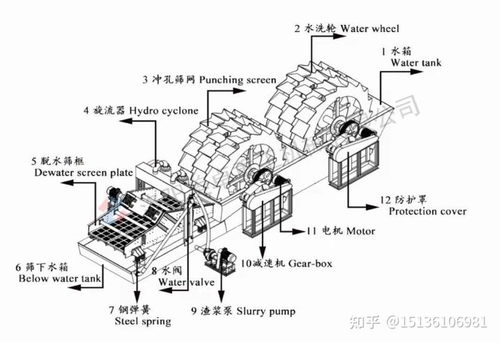 輪斗式洗沙機和螺旋洗沙機的工作流程及原理是什么?(圖1) 輪斗式洗沙機和螺旋洗沙機的工作流程及原理是什么?(圖1)