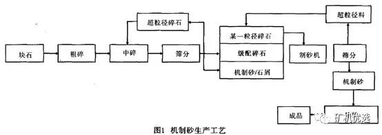 機制砂“走紅”砂石料市場，優(yōu)良的生產(chǎn)工藝、合理的設(shè)備選擇是高產(chǎn)高質(zhì)的關(guān)鍵(圖3)