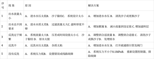 全自動反沖洗砂石過濾器詳細說明(圖6) 全自動反沖洗砂石過濾器詳細說明(圖6)