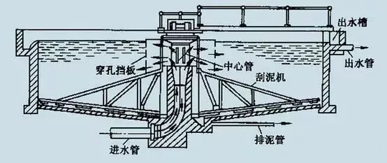 【技術】洗砂、選礦過程中，沉淀池是如何處理廢水的？18張直觀動圖帶你了解！(圖6)