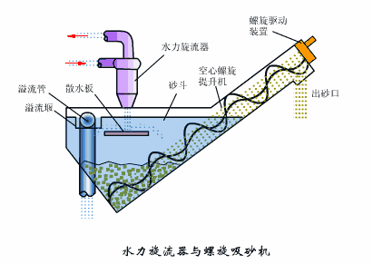 【技術】洗砂、選礦過程中，沉淀池是如何處理廢水的？18張直觀動圖帶你了解！(圖12)