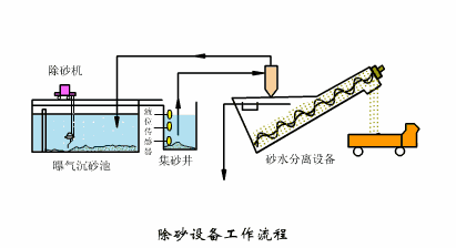 【技術】洗砂、選礦過程中，沉淀池是如何處理廢水的？18張直觀動圖帶你了解！(圖13)