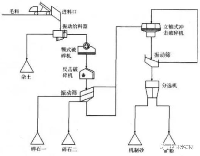 干法制砂生產加工7大技術要點，要生產優質機制砂的看過來(圖7)