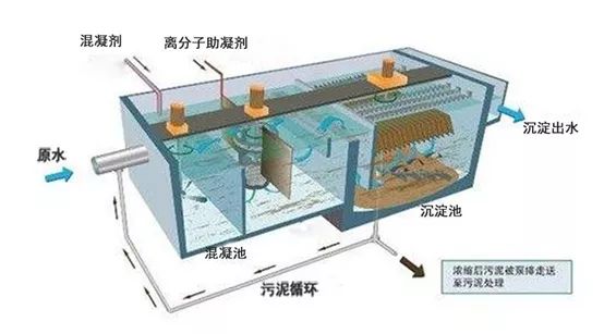 環保抓的那么嚴，砂石廠廢水處理可不能馬虎！7大廢水處理方法匯總(圖5)