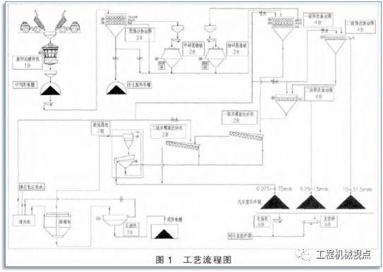 河道禁采，機制砂“走俏”，生產線設計怎能拖后腿！機制砂生產線7個設計要點分析(圖2)