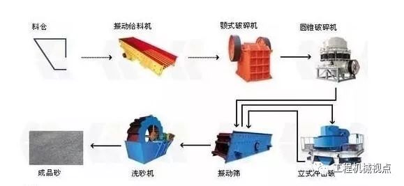 河道禁采，機制砂“走俏”，生產線設計怎能拖后腿！機制砂生產線7個設計要點分析(圖6)