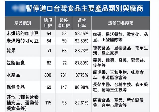 大陸暫停進(jìn)口，臺(tái)灣省1496廠家產(chǎn)品在列，經(jīng)濟(jì)手段或更加有效(圖5)
