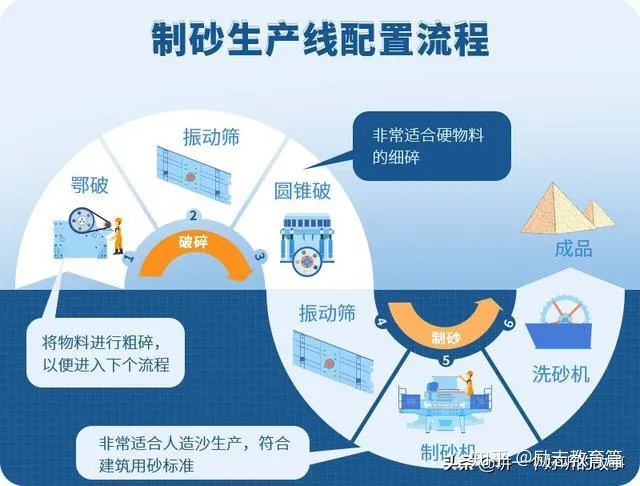 石頭制成沙有什么用?專業制砂設備有哪些?(圖2) 石頭制成沙有什么用?專業制砂設備有哪些?(圖2)