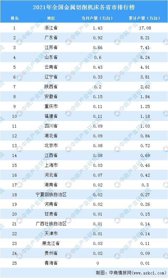 2021年全國各地金屬切削機床產量排名：浙江省排名第一(圖2)